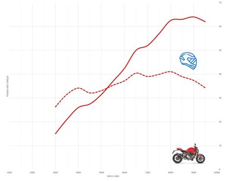 Ducati Monster Acceleration Top Speed Review Motostatz