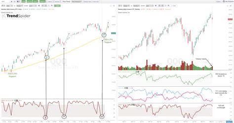 The Key Moving Average Support on the $SPY Chart - New Trader U