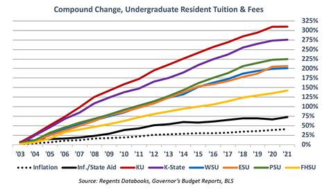 University spending largely to blame for tuition hikes - Kansas Policy ...