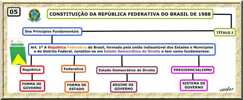 DINÄMICA DE ESTUDOS Dos Princípios Fundamentais CONSTITUIÇÃO DA