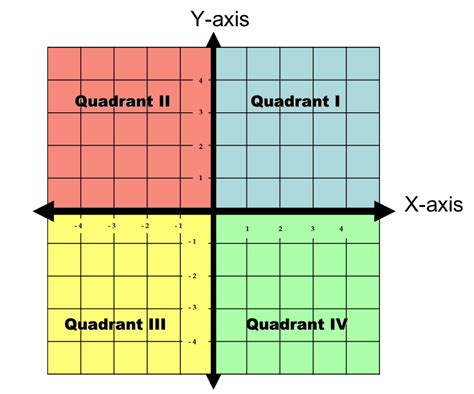 Designs For Step By Step Diagrams In A Quadrant Math Quadran