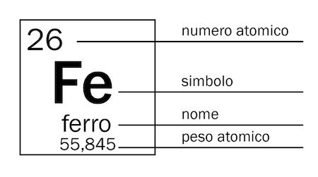 Numero Atomico Ferro - Numero atomico idrogeno