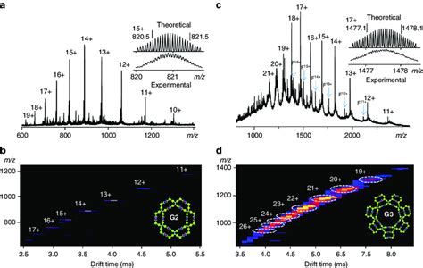 Esi Twim Ms Spectrum A Esi Ms And B Twim Ms Plots Of G C Esi Ms And