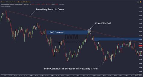 Fair Value Gap Trading Strategy TrendSpider Learning Center