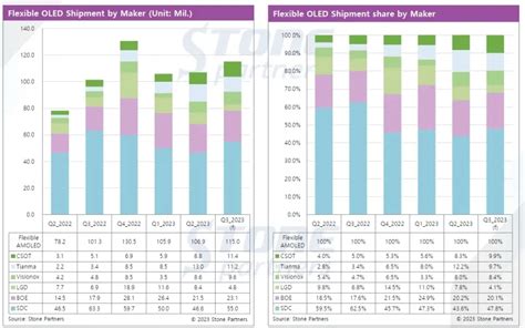 Samsung Dominates Rigid and Flexible OLED Sales in Third Quarter ...