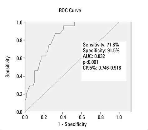 The Roc Curve Analysis Showing The Sensitivity And Specificity Of Cavi