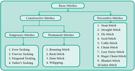 Basic Stitches