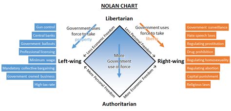 Rediscover the Nolan Chart : r/Libertarian