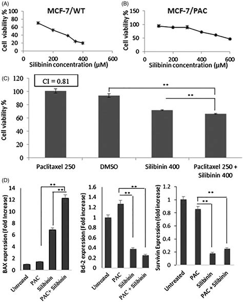 Growth Inhibitory And Chemo Sensitizing Effects Of Silibinin In Mcf