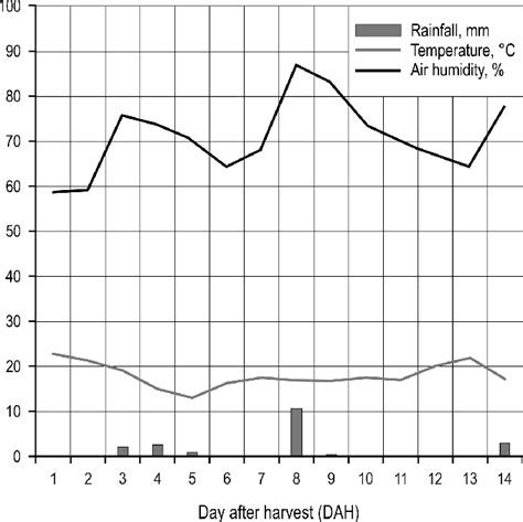 Measurement Of Temperature Air Humidity And Precipitation Between 6 Th Download Scientific