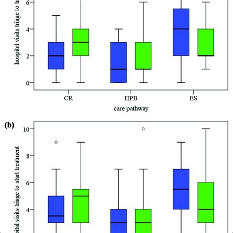 A Box And Whisker Plots Number Of Hospital Visits From Triage To Download Scientific Diagram