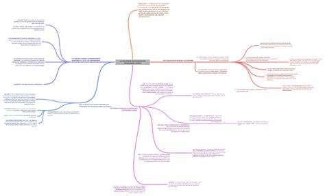 La Politique En Faveur Des Personnes Agees Coggle Diagram