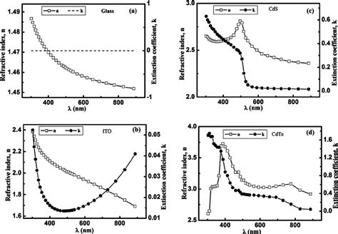 Spectral Dependence Of Refractive Index And Extinction Coefficient Of