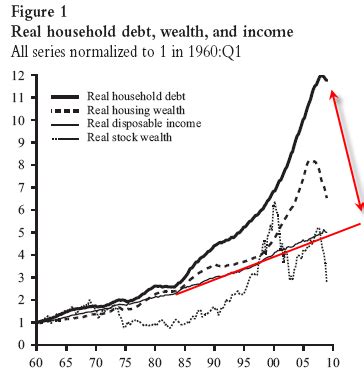 Mish S Global Economic Trend Analysis Effect Of Household Deleveraging