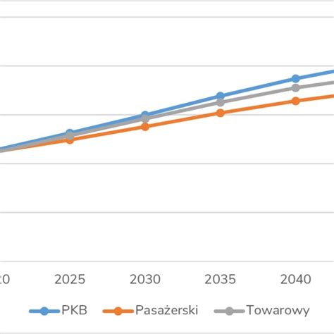 Wykres Dynamika Pkb Aktywno Ci Transportu Pasa Erskiego I