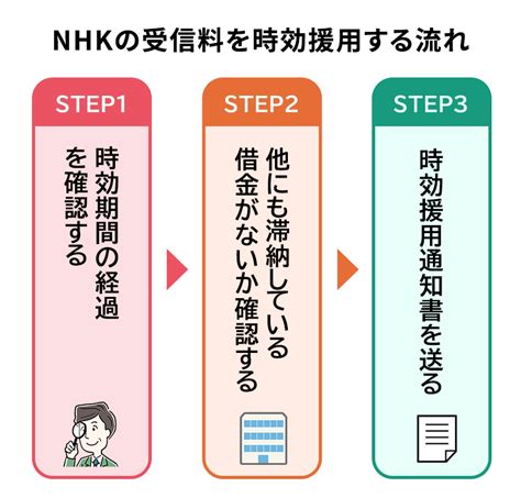 Nhk受信料の時効援用はできる？時効成立の要件や手続きの流れとは