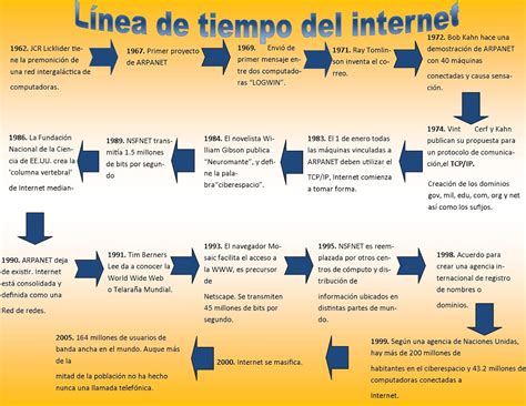 Linea Del Tiempo De La Historia Del Internet