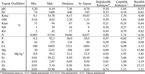 Descriptive Statistics Of Physical And Chemical Properties Of The Download Scientific Diagram