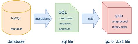 Cómo hacer backups de MySQL MariaDB con el comando mysqldump daniloaz