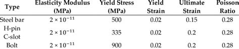 Material properties of steel at room temperature. | Download Scientific Diagram