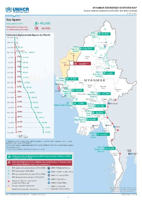 Document Myanmar UNHCR Displacement Overview 05 Sep 2022