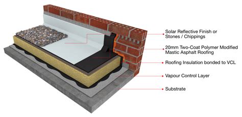 Typical Mastic Asphalt Warm Roof System – Mastic Asphalt Council