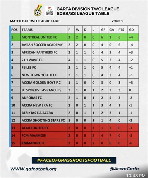 Division Two Standings – Greater Accra Regional Football, 52% OFF