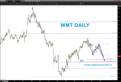 Walmart Stock (WMT): A Case Study Of Chart Pattern Recognition - See It ...