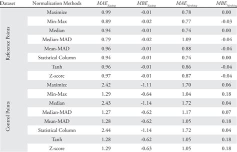 Mean Absolute Error And Mean Bias Error For Different Normalization Download Scientific Diagram