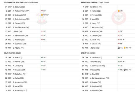 Premier League 2022 23 Southampton Vs Brentford Data Viz Stats And