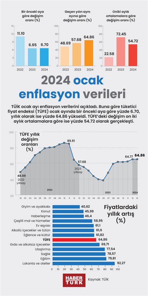 2024 Ocak Enflasyon Verileri