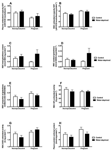 Plasma And Rbcs Markers Of Oxidative Stress In Pregnant And