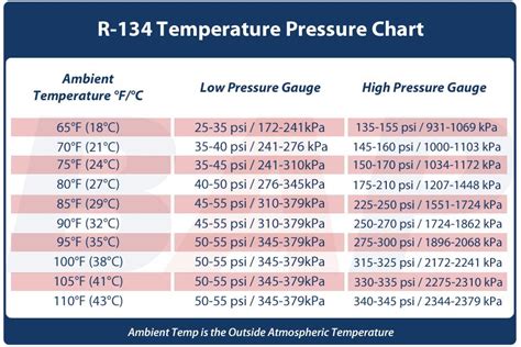 Ac Pressure Temperature Chart | Car Interior Design