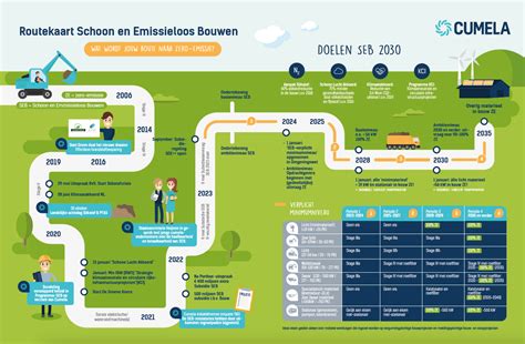 Routekaart Schoon En Emissieloos Bouwen SEB Cumela