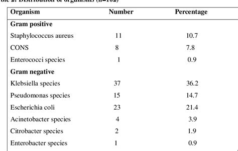 Table 2 From Bacteriological Profile Of Neonatal Sepsis In A Tertiary Care Hospital Semantic