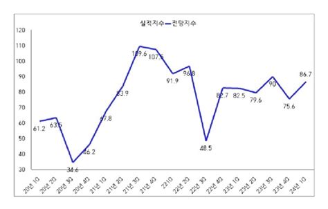 광양지역 기업들 2025년에나 경기회복 전망