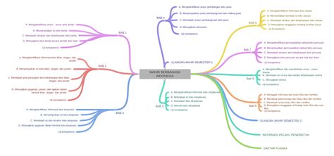 Mahir Berbahasa Indonesia Coggle Diagram