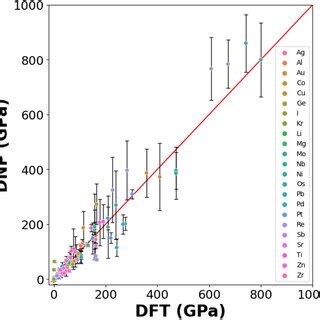 Parity Plot Of Point Defects A Vacancies B Single Self Interstitial