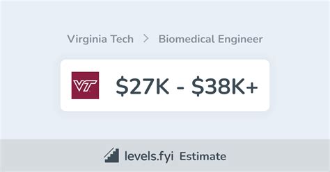 Virginia Tech Biomedical Engineer Salary 27k 38k Levels Fyi