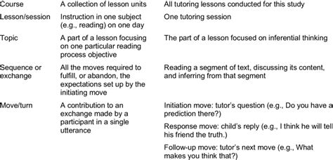 Discourse Terms, Definitions, and Examples Term Definition Example ...