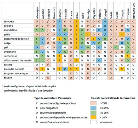 COuVERTuRE D ASSuRANCE DES CATASTROPHES NATuRELLES EN EuROPE MODIFIé