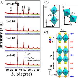 A Rietveld Refined Xrd Patterns Of Ca Na Ti Xrhxo X
