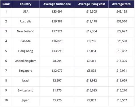 全球最新留學費用出爐，澳洲世界第一！在澳洲留學成炫富新方式！ 每日頭條