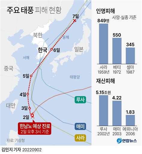 그래픽 주요 태풍 피해 현황 연합뉴스