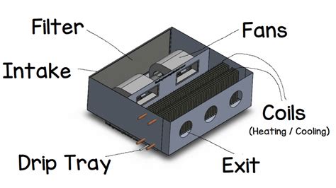 Fan Coil Units Fcu The Engineering Mindset