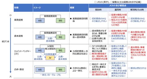 【解説資料】外部との協業形態業務提携・資本提携・jv スクエアコーポレートアドバイザリー株式会社