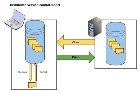 The Basics Of Version Control Gary Woodfine