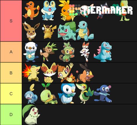 Pokemon Starters Gens 1 8 Ludwigu Tier List Community Rankings Tiermaker