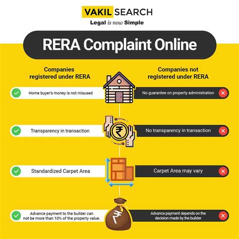 RERA Registration | RERA Complaints, Rules, Fees & Act