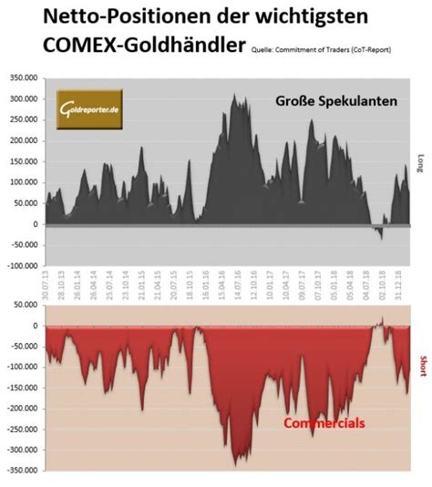 Gold Profis Erwarten Steigenden Goldpreis Goldreporter